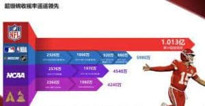 优化技术体验，打造沉浸式NFL观赛环境-半岛体育